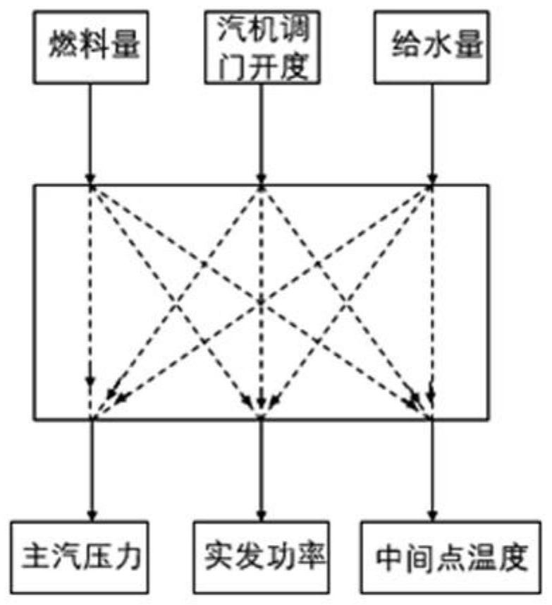 A deep peak regulation control method for thermal power units