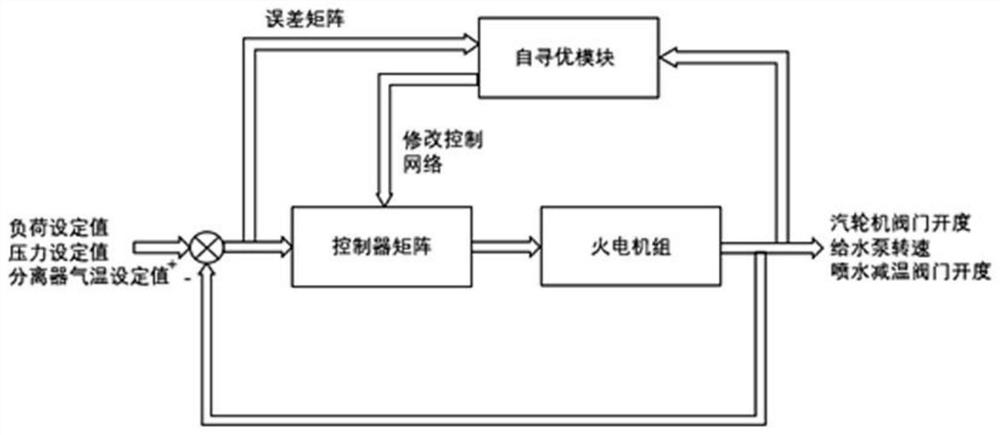 A deep peak regulation control method for thermal power units