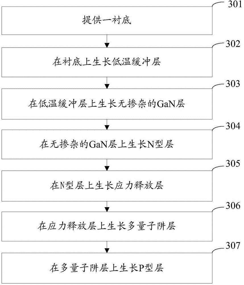Light-emitting diode epitaxial slice and preparation method thereof