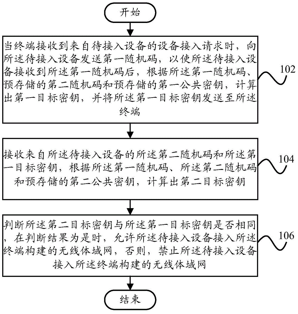 Device access processing method, device access processing device and terminal