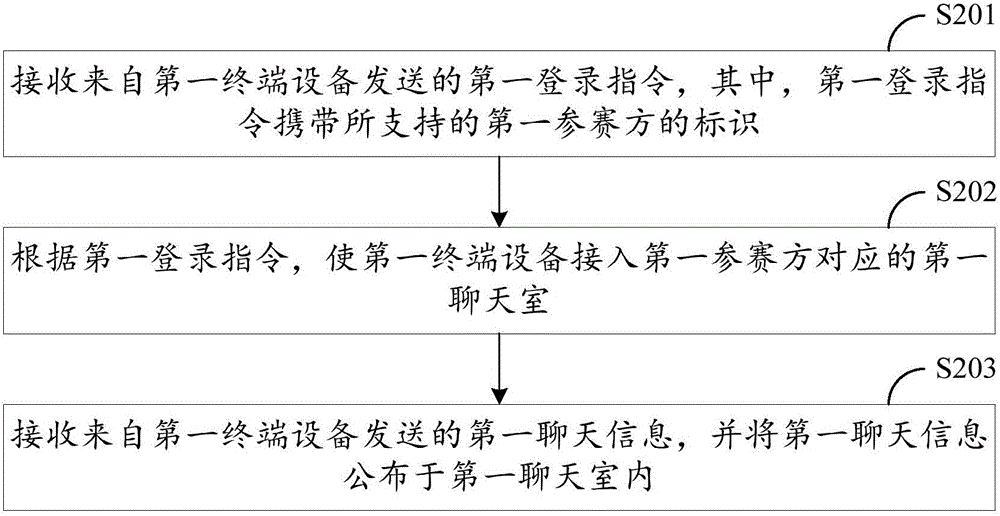 Method and device for realizing classified chat