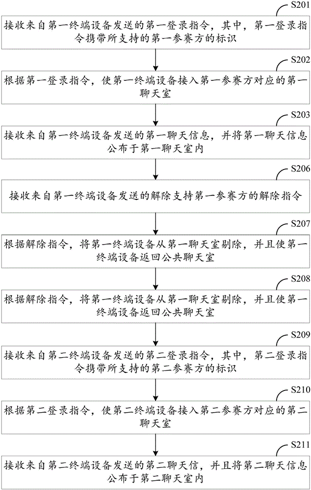 Method and device for realizing classified chat