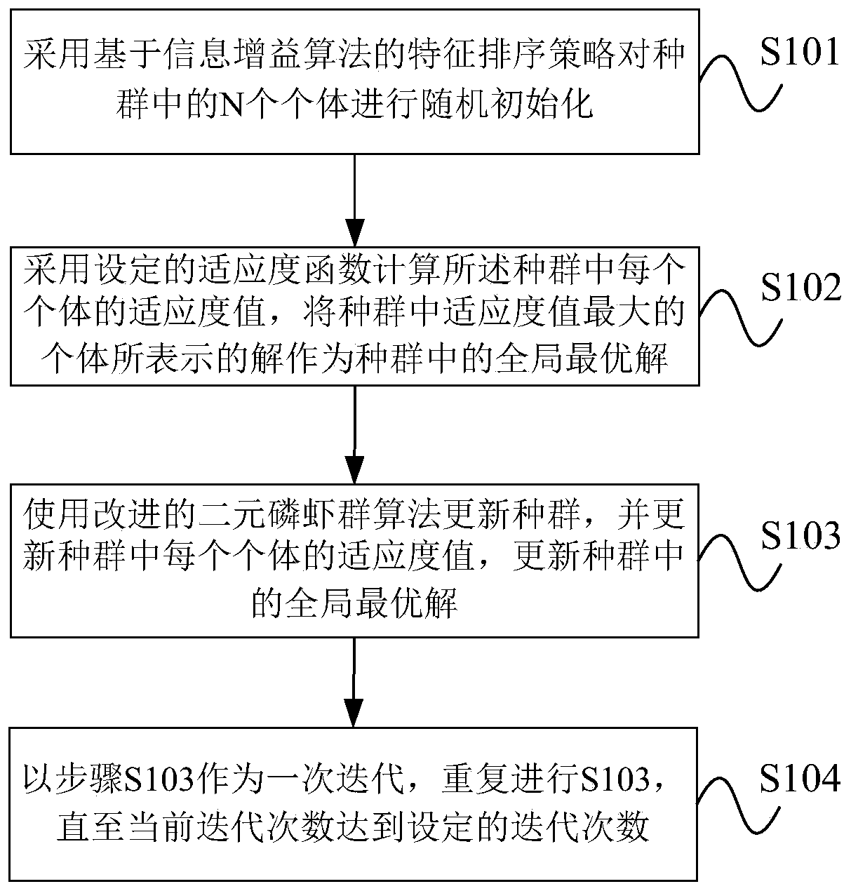 Effective hybrid feature selection method based on improved binary krill swarm algorithm and information gain algorithm