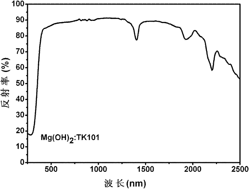 Flame-retarding thermal-insulation composite nano material and preparation method and use thereof