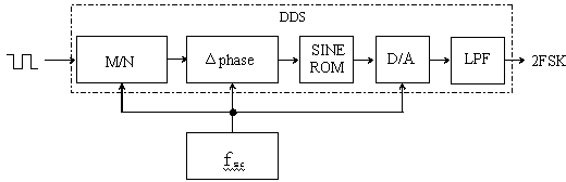 Binary frequency shift keying modulation system