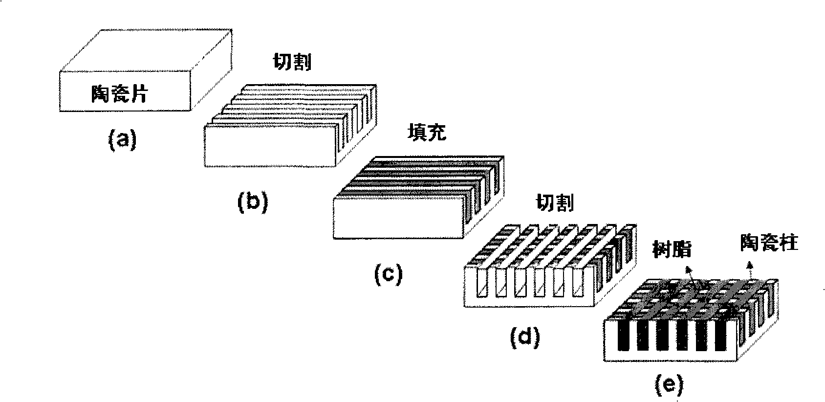 Leadless piezoelectric ceramics/polymer 1-3 structure composite material and method for processing same