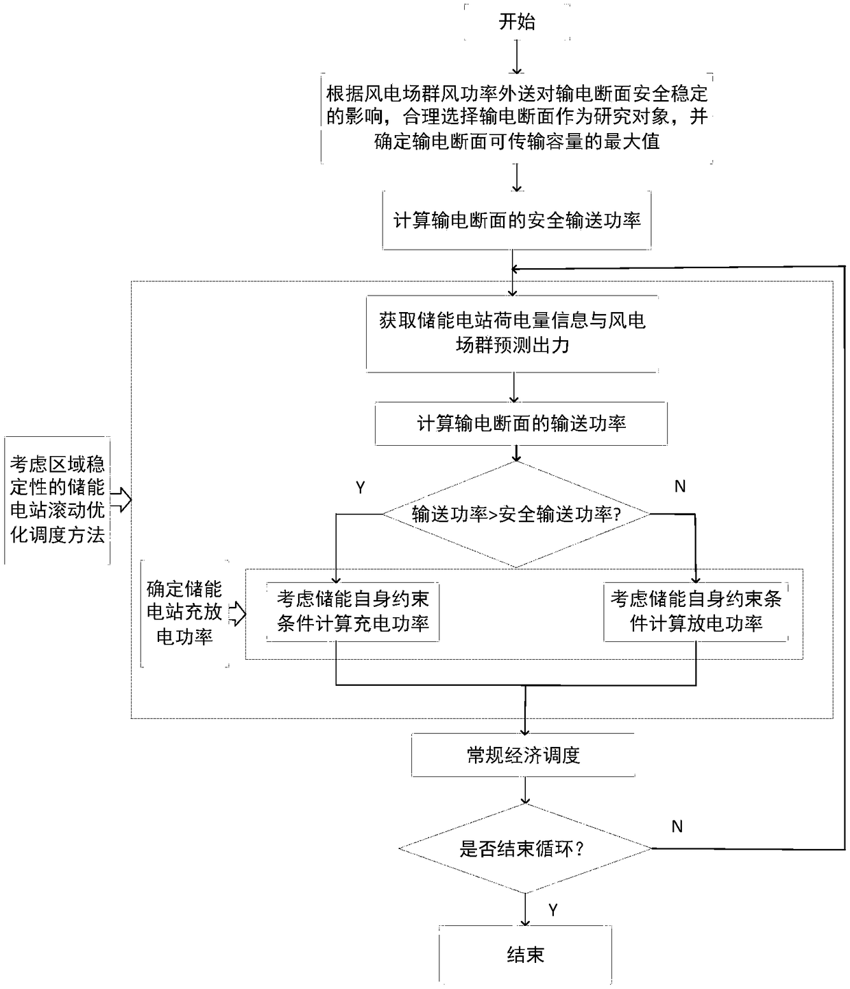 A dispatching method of energy storage power station considering regional stability