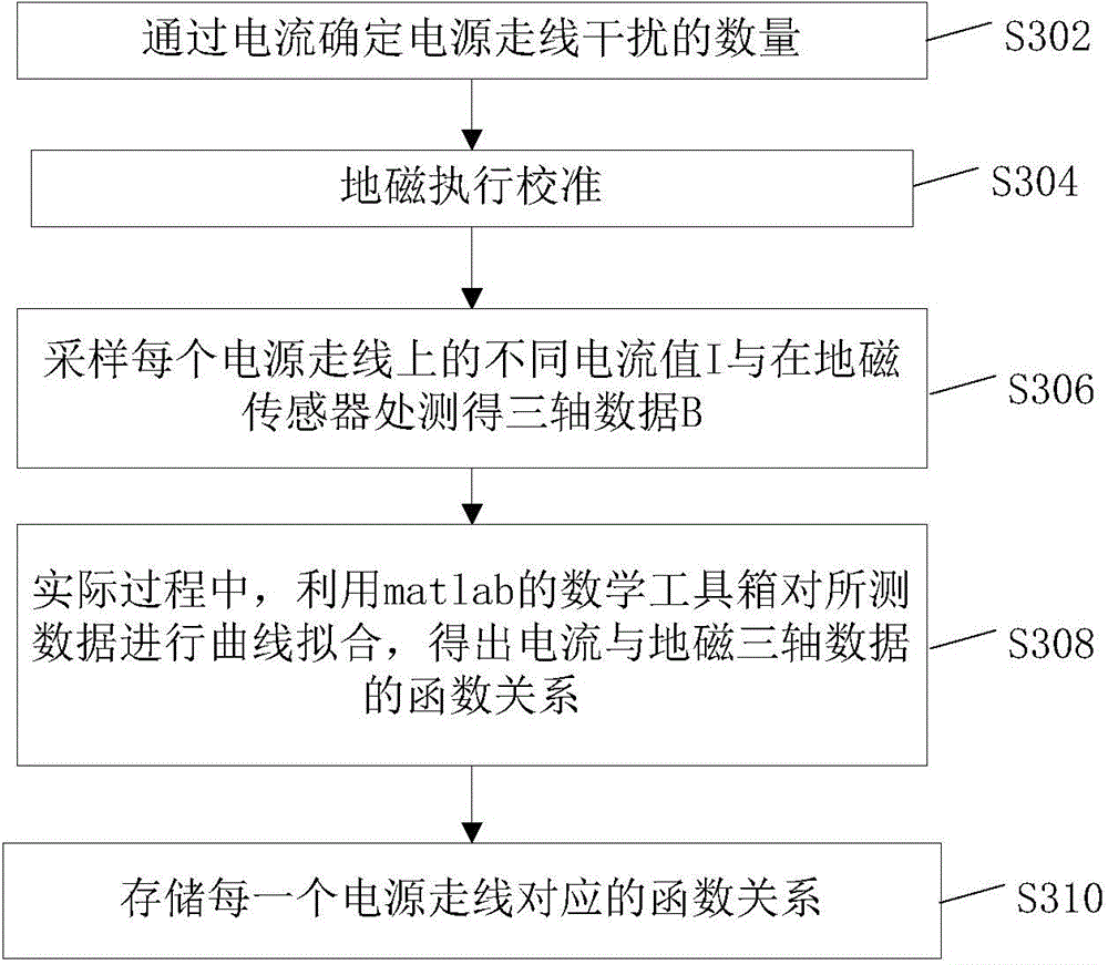 Interference compensation method and device of geomagnetic sensor