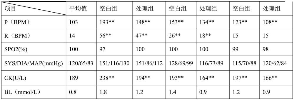 Anti-altitude sickness pharmaceutical composition for working dogs and its preparation method and application