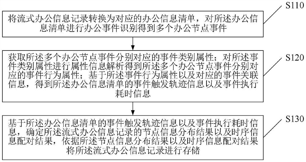 Information processing method and computer equipment based on remote online office