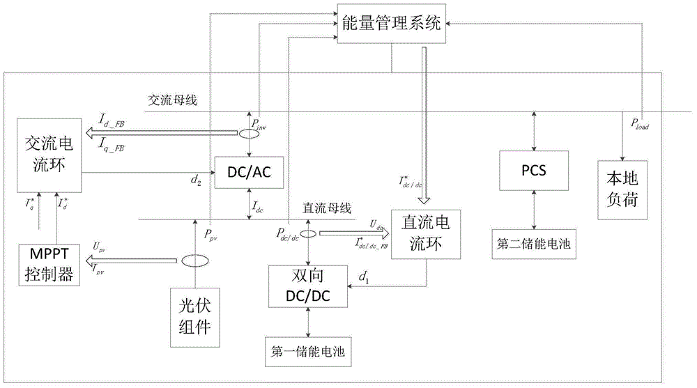 DC bus voltage adjusting and MPPT unified control system and method of photovoltaic microgrid