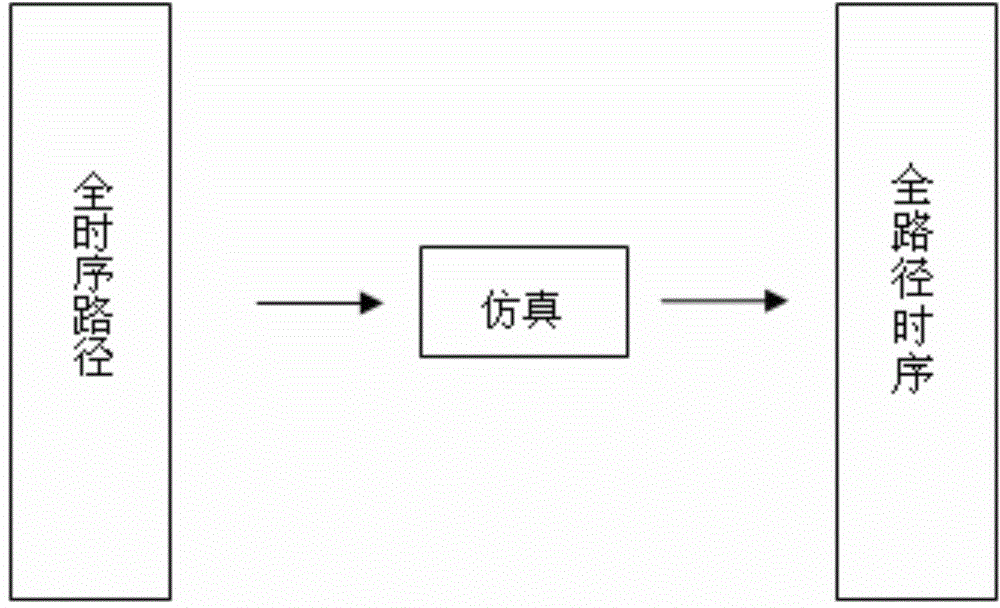 Memory compiler timing sequence simulation method