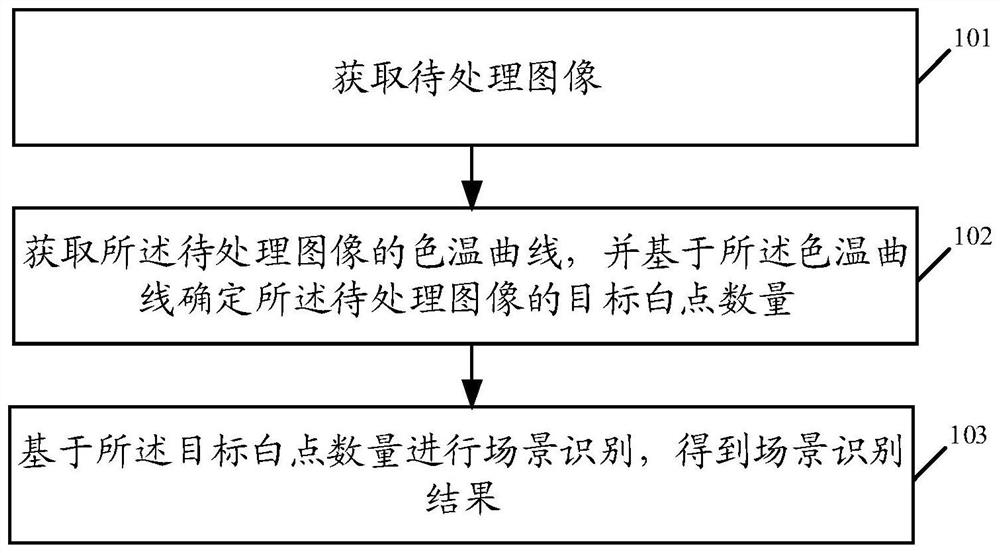 Scene recognition method and device and storage medium