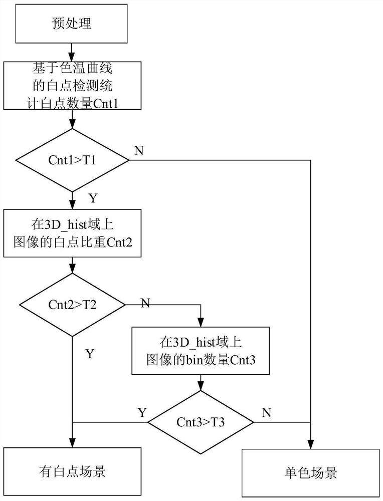 Scene recognition method and device and storage medium