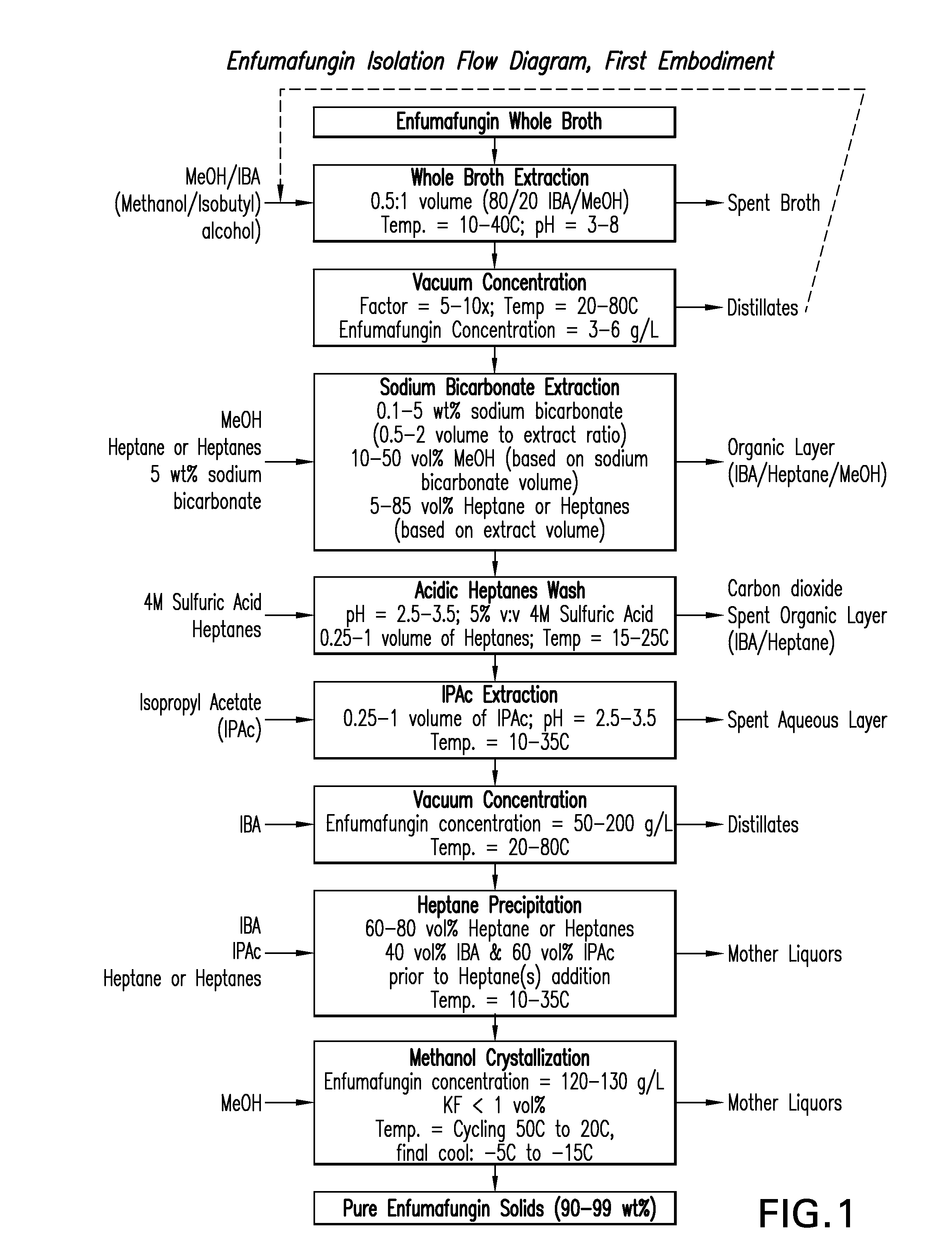 Processes for isolation and purification of enfumafungin