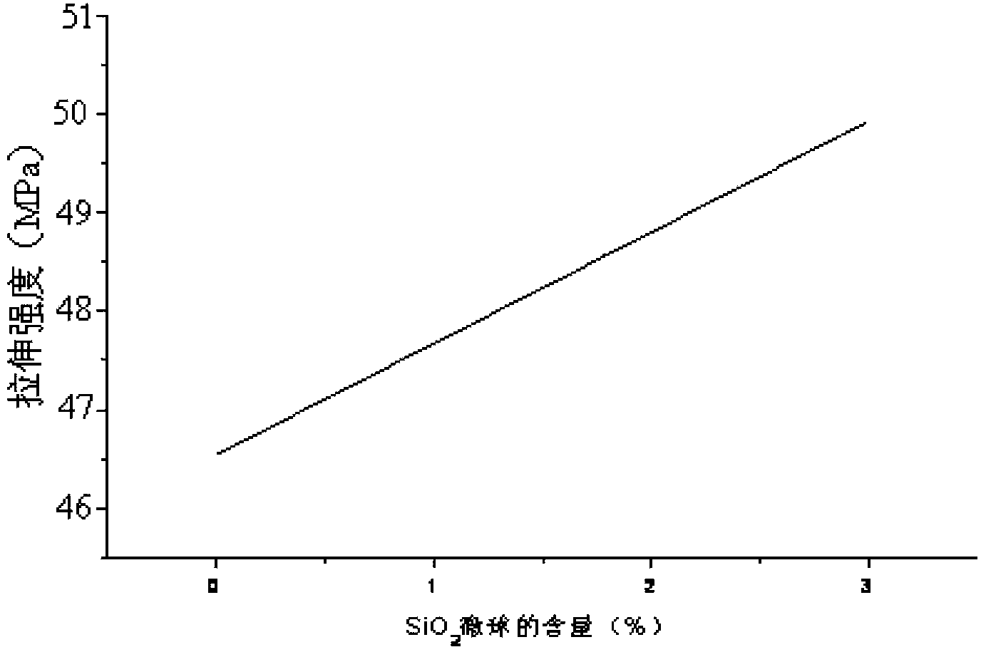 Preparation method of SiO2/ABS (acrylonitrile-butadiene-styrene) composite material