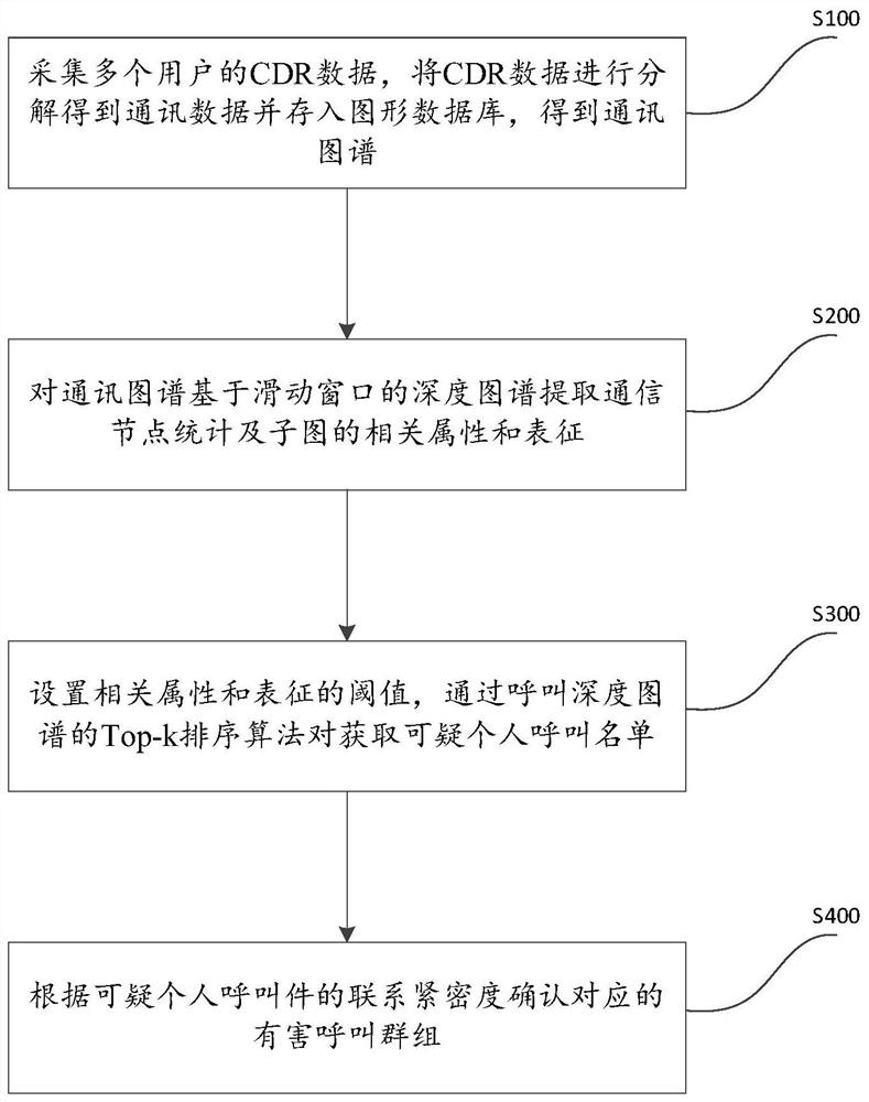 Group Harmful Call Detection Method, Device and Readable Medium Based on Flow Data Graph