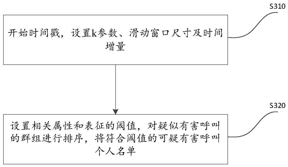 Group Harmful Call Detection Method, Device and Readable Medium Based on Flow Data Graph