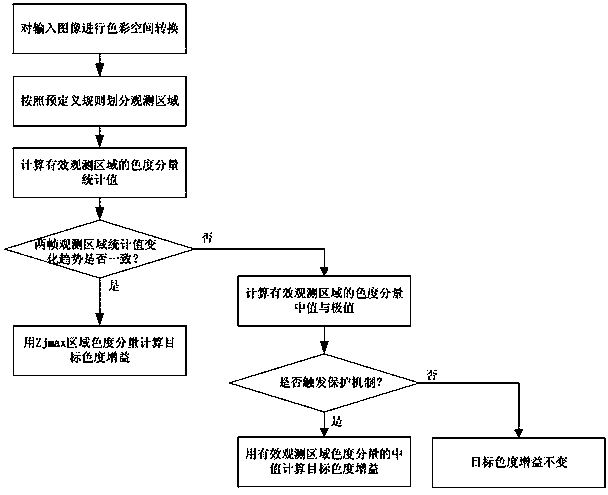 White balance control method and white balance control device