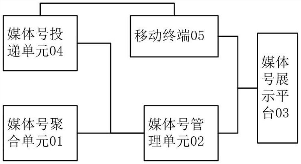 A block chain-based media number aggregation management method, system and storage medium