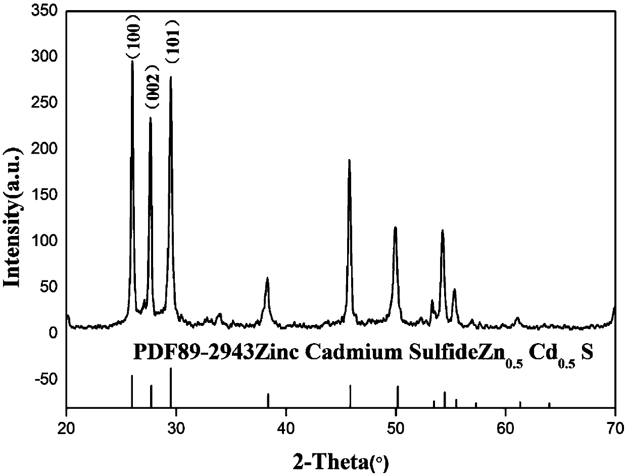 Method for synthesizing zinc, cadmium and sulfur solid solution material by two-step process