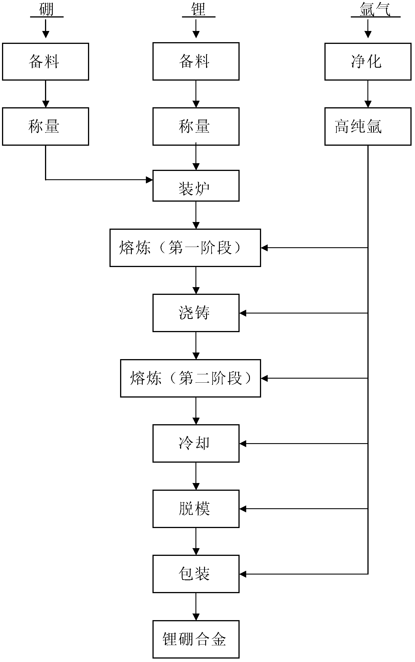 Lithium boron alloy production process, and device thereof