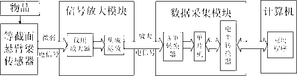 Multifunctional high-precision weighing system based on virtual technology