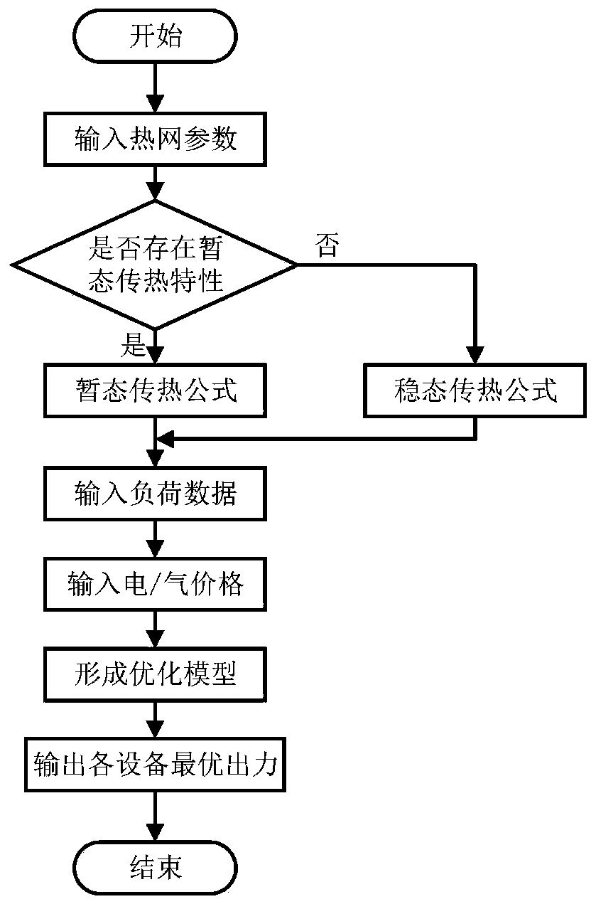 Optimal operation method of multi-energy flow system considering transient heat transfer characteristics of district heating network