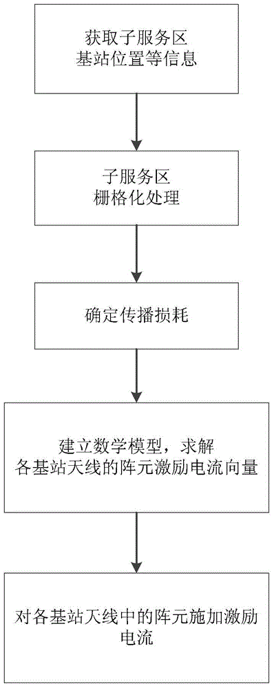 A method and device for multi-cell joint coverage optimization of a cellular mobile communication network