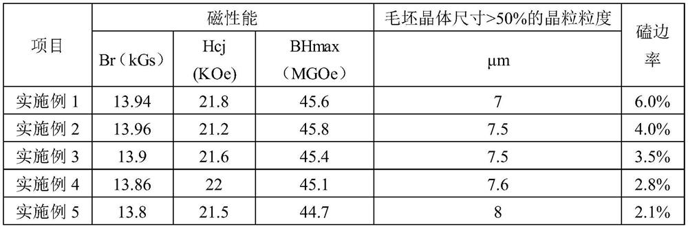 A kind of ultrahigh magnetic energy product neodymium iron boron permanent magnet material and preparation method thereof