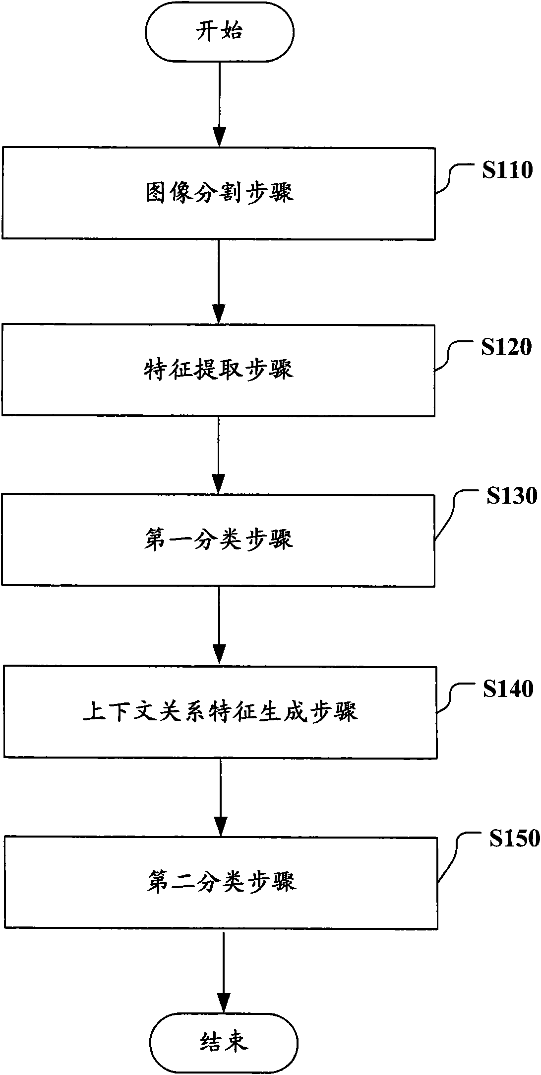 Image classification method and image classification device