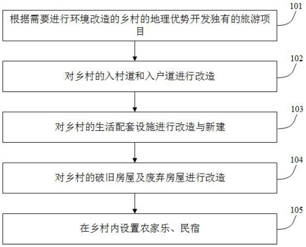 Rural village settlement environment improvement and transformation method