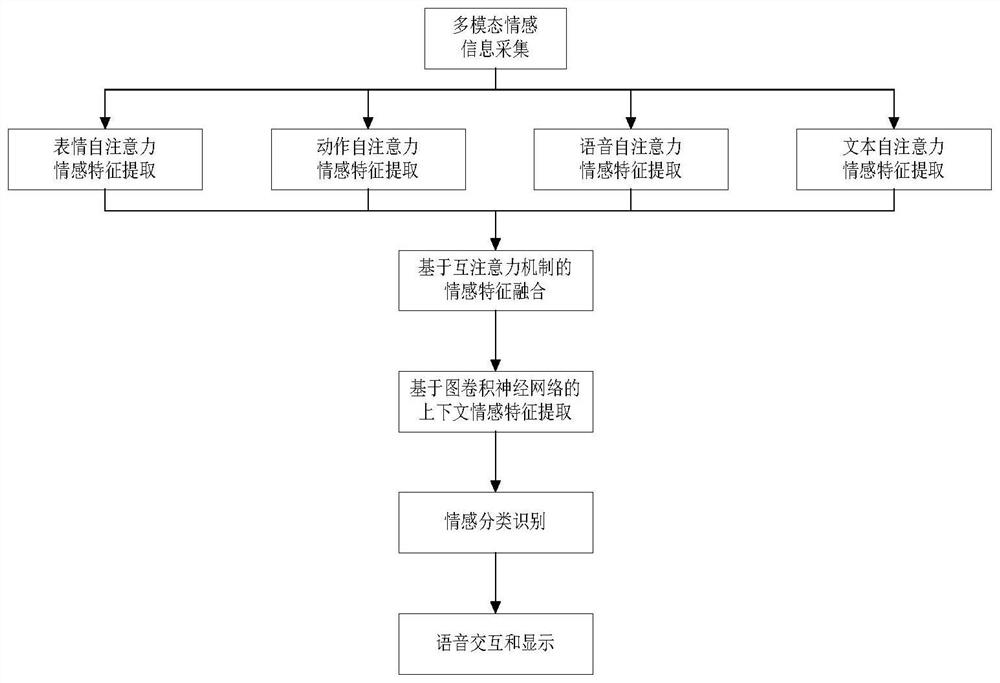 Multi-modal emotion recognition method for medical care robot