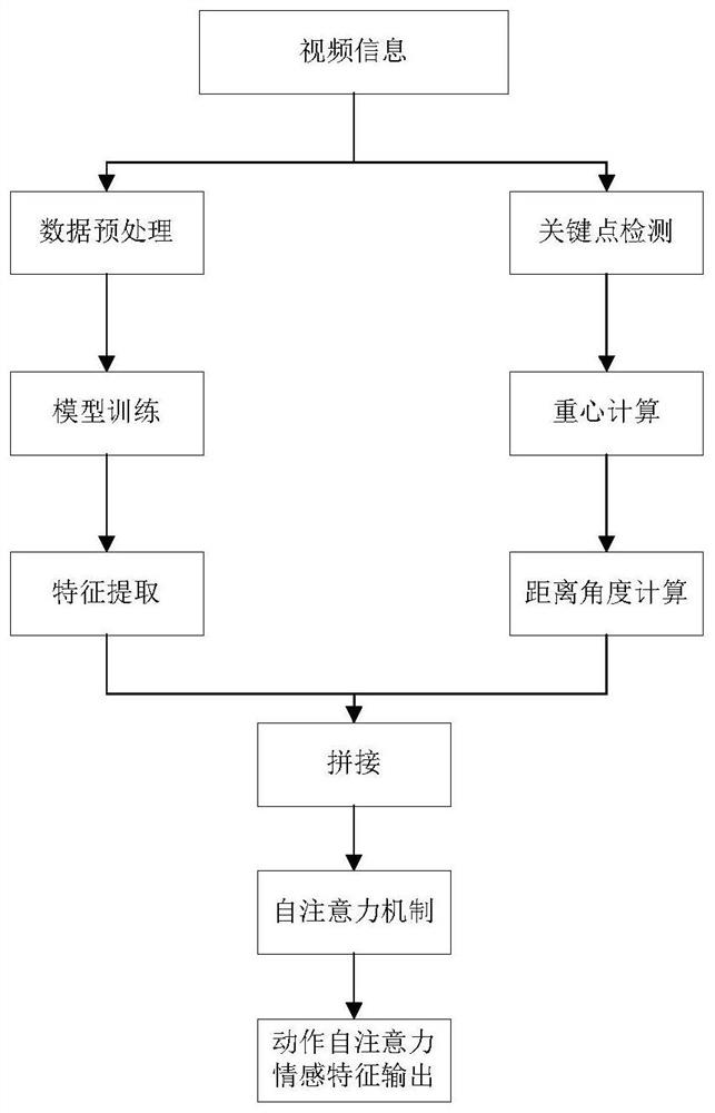 Multi-modal emotion recognition method for medical care robot