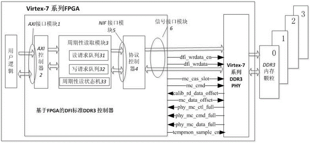DFI standard DDR3 controller based on FPGA