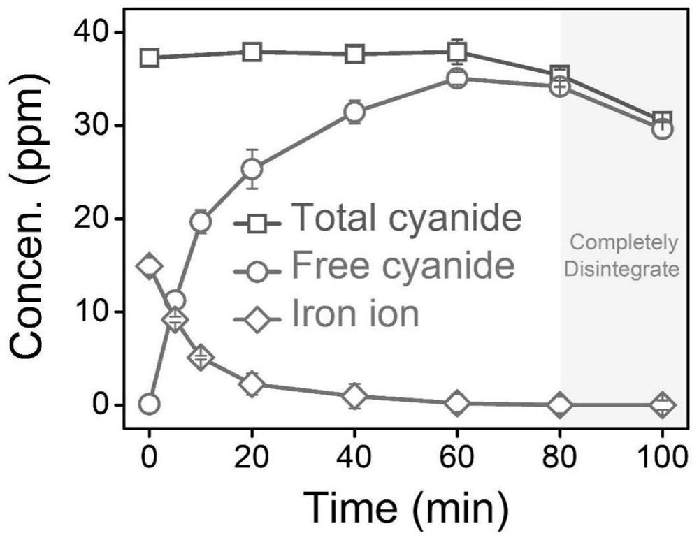 Novel cyanide detoxification method synergistically mediated by superoxide free radicals and hydroxyl free radicals