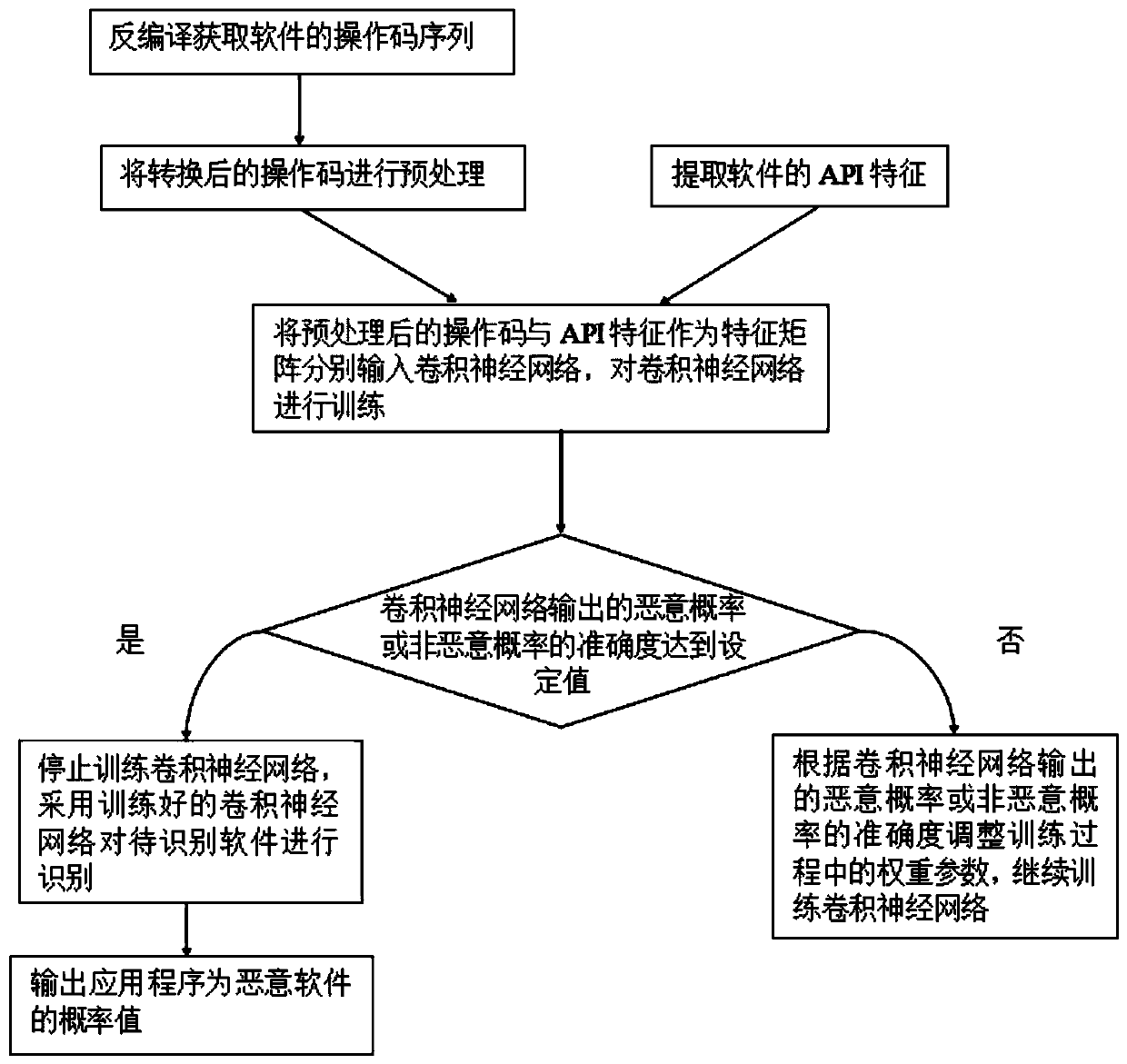 Malicious software classification method and system based on dual-channel convolutional neural network