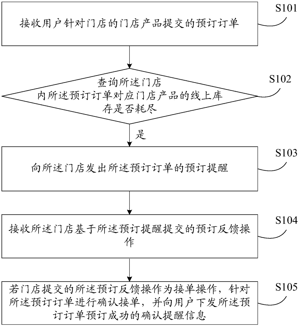 A method and apparatus for booking a store product