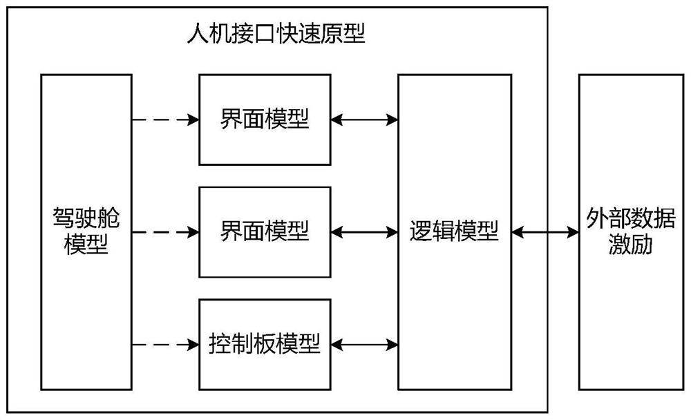 A tool and method for building a rapid prototype of a civil aircraft cockpit man-machine interface