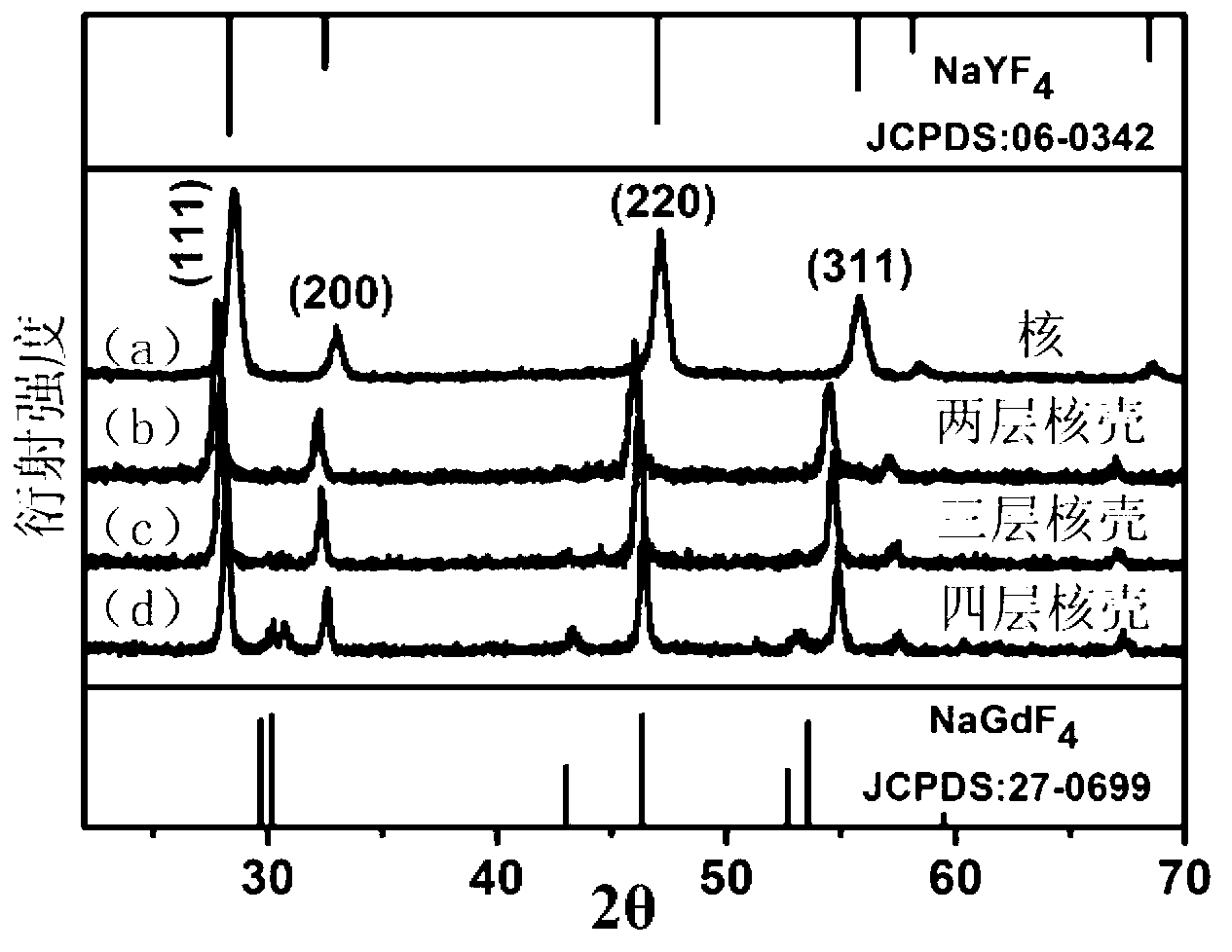 Water soluble NaYF4@NaGdF4 nanocrystalline with upconversion core-shell structure and preparation method thereof