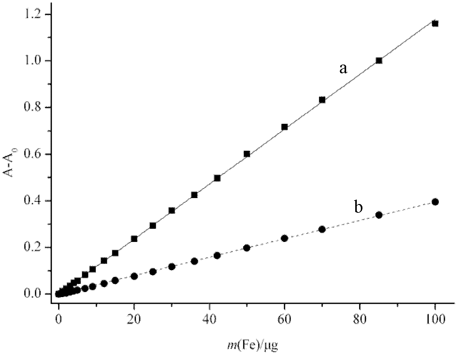 Method for measuring iron content in kaolin through using spectrophotometer