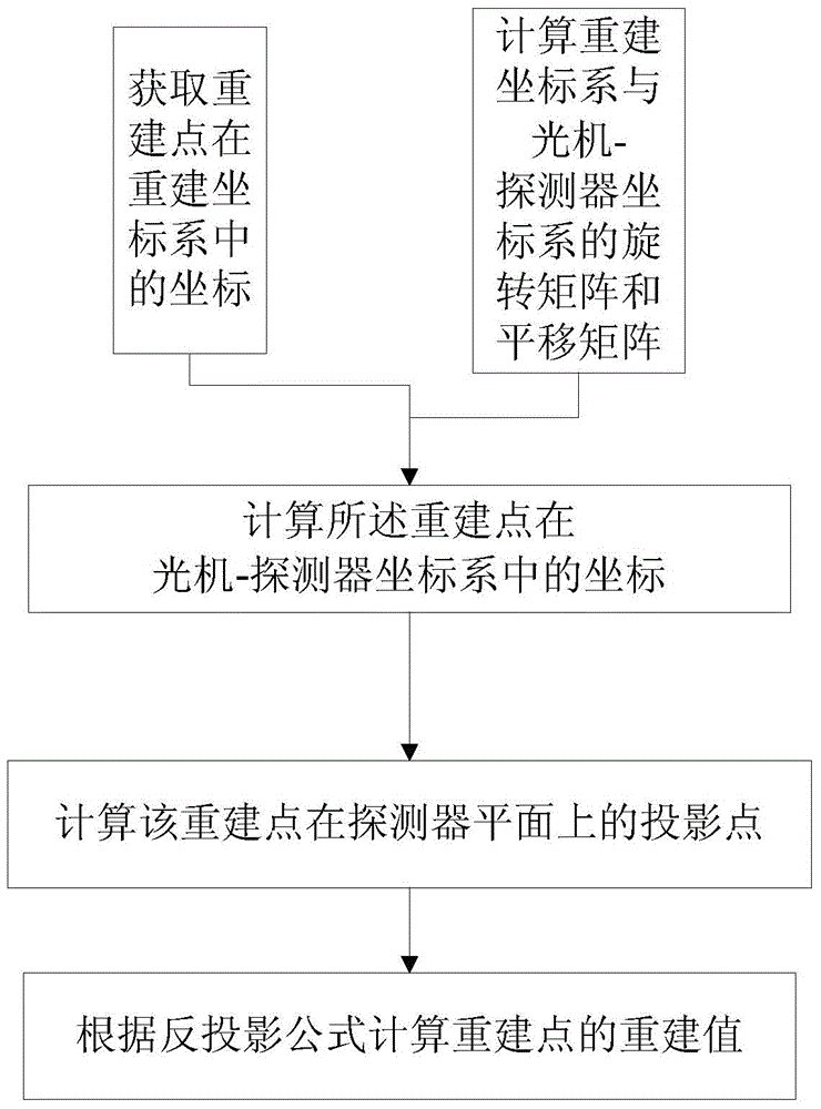 A method for eliminating geometric artifacts in cbct and a cbct system using the method