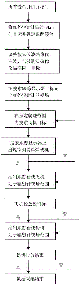 Device and method for testing infrared characteristics of airborne IR decoys