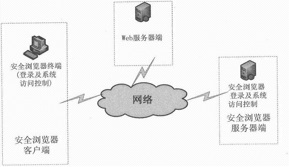 Identity authentication method for access control of MIPS (Million Instructions Per Second) platform network system