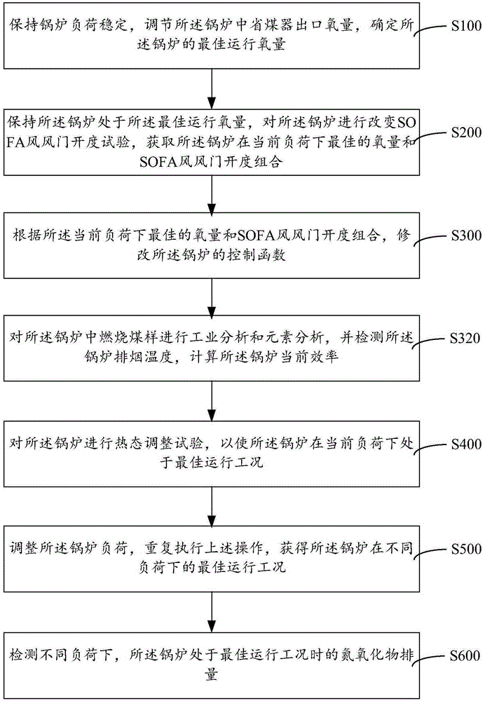 Adjustment and optimization method and system for combustion of power plant boiler