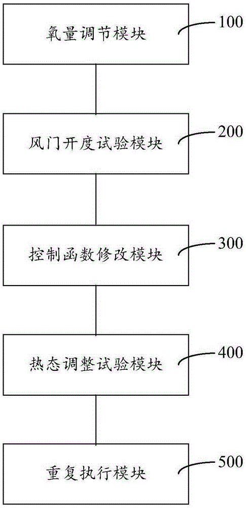 Adjustment and optimization method and system for combustion of power plant boiler