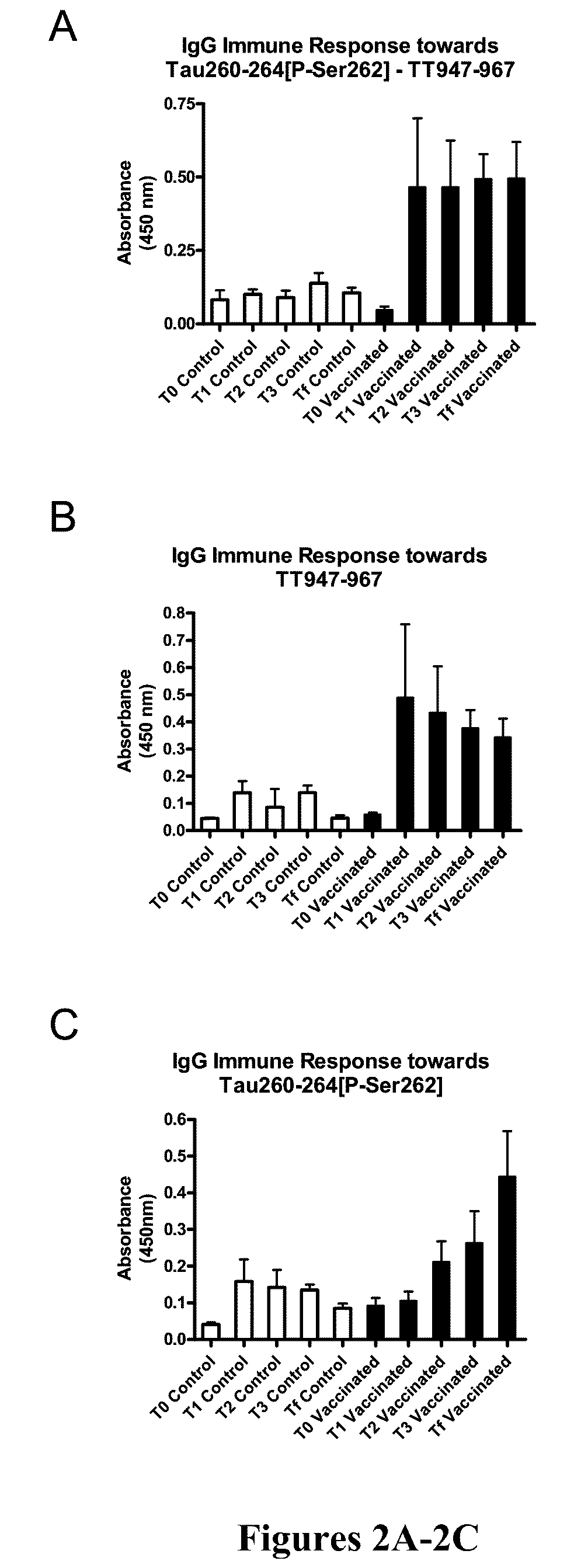Immunological targeting of pathological Tau proteins