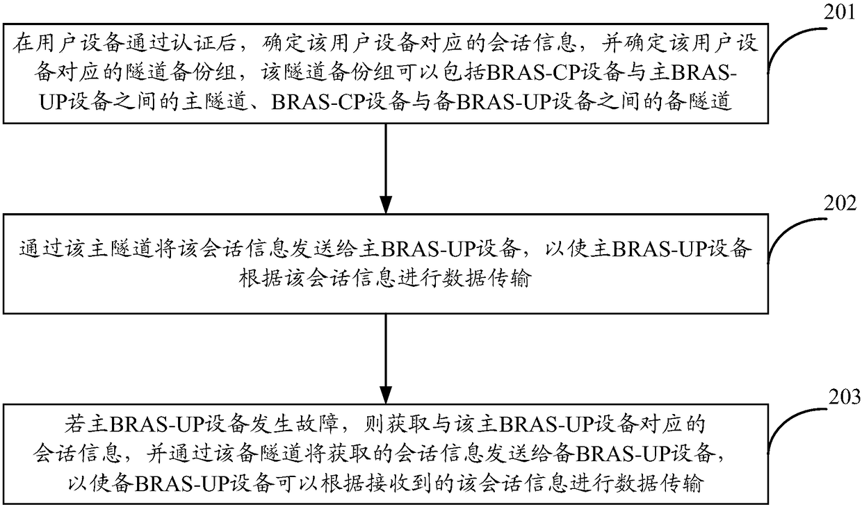 BRAS (Broadband Remote Access Server) forwarding and control separation backup method and device