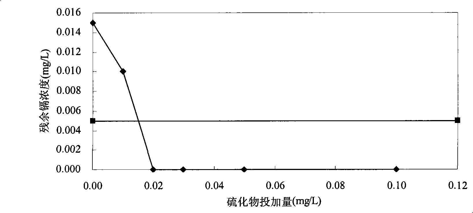 Sulfide deposition processing method for overproof metallic pollutant in water