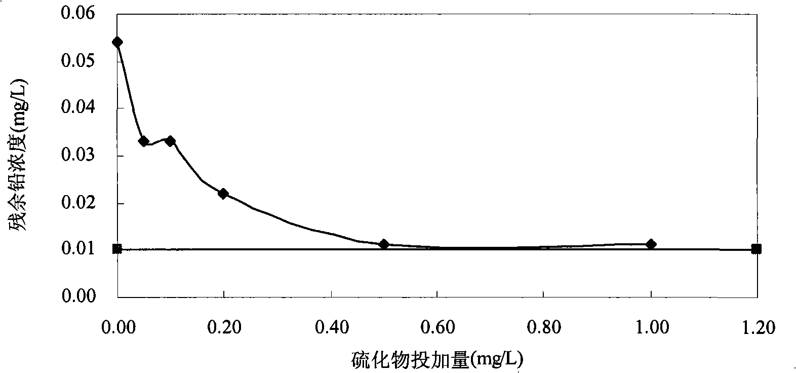 Sulfide deposition processing method for overproof metallic pollutant in water